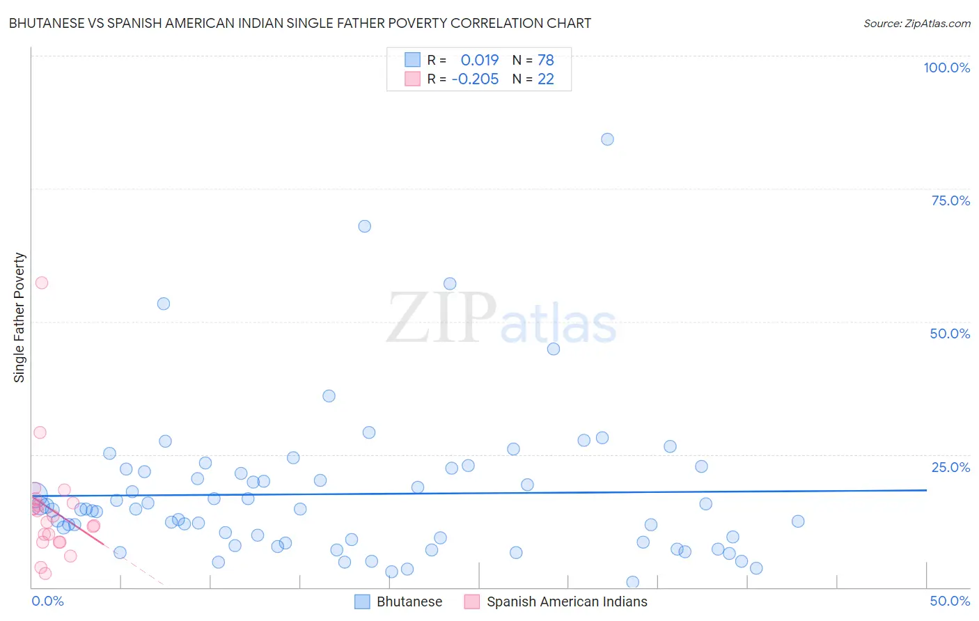 Bhutanese vs Spanish American Indian Single Father Poverty