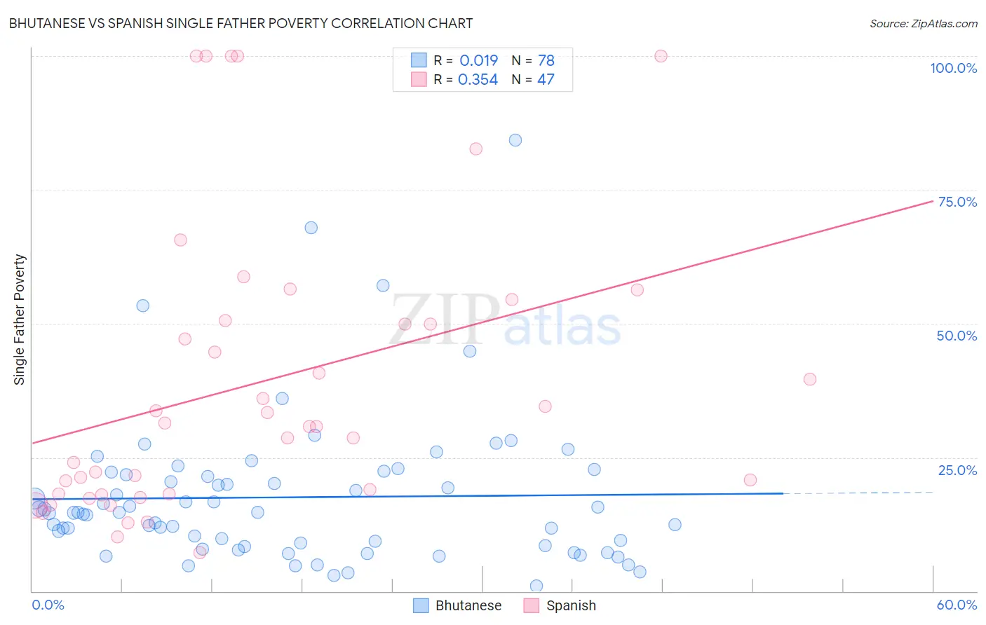 Bhutanese vs Spanish Single Father Poverty