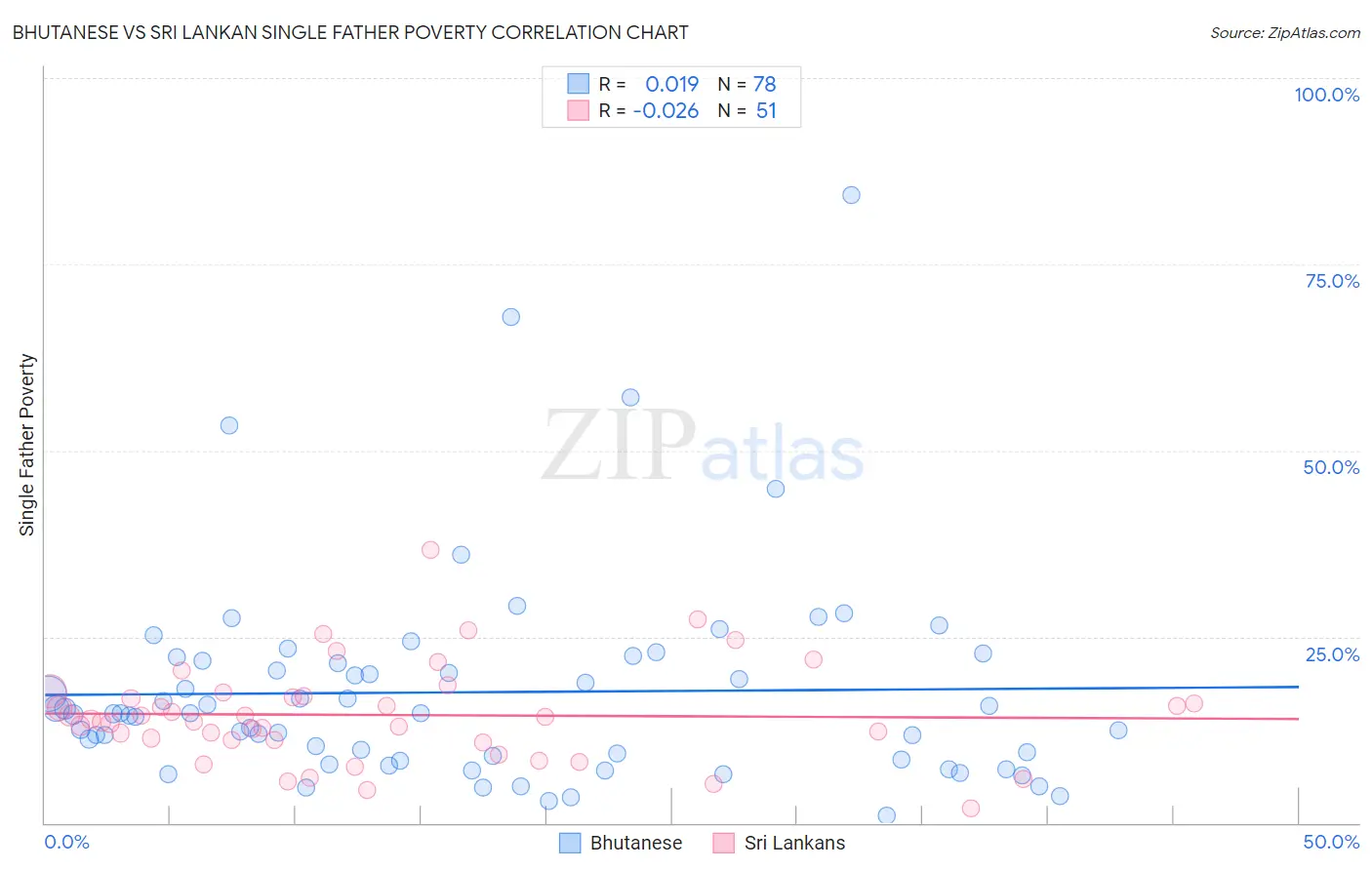 Bhutanese vs Sri Lankan Single Father Poverty