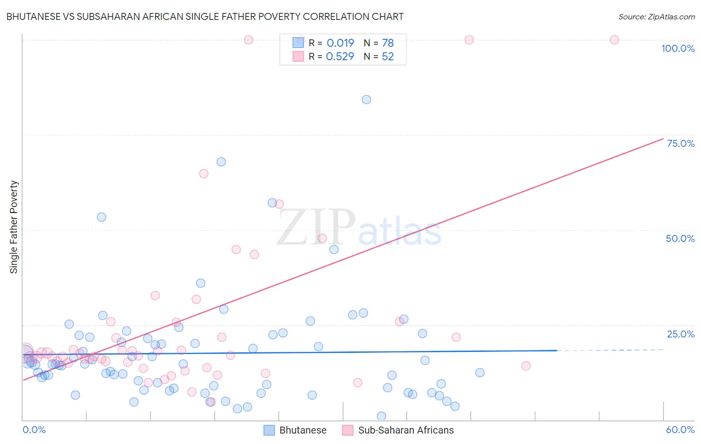 Bhutanese vs Subsaharan African Single Father Poverty
