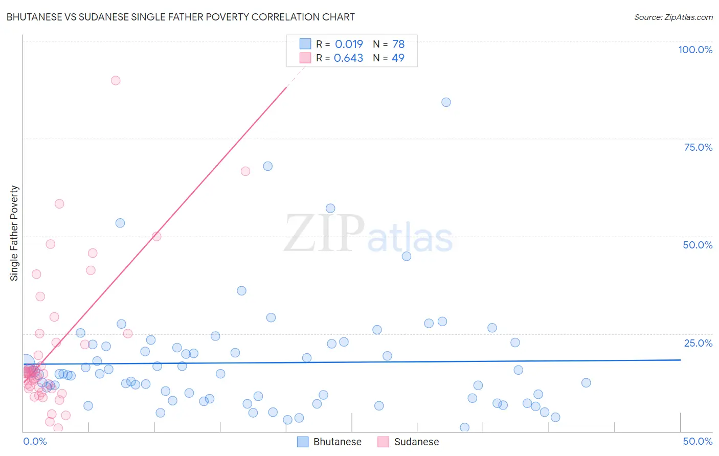 Bhutanese vs Sudanese Single Father Poverty