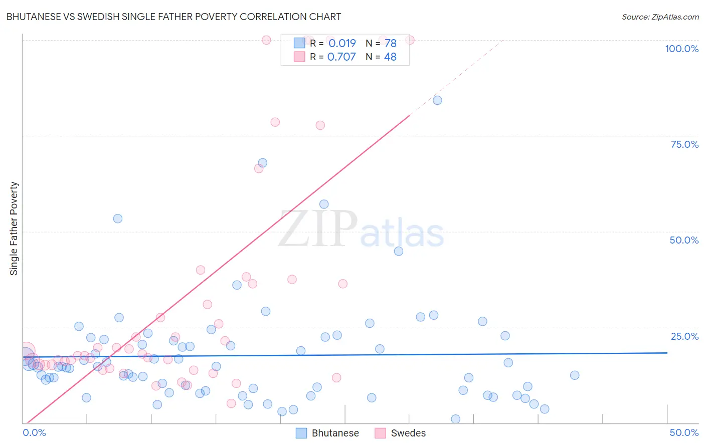 Bhutanese vs Swedish Single Father Poverty