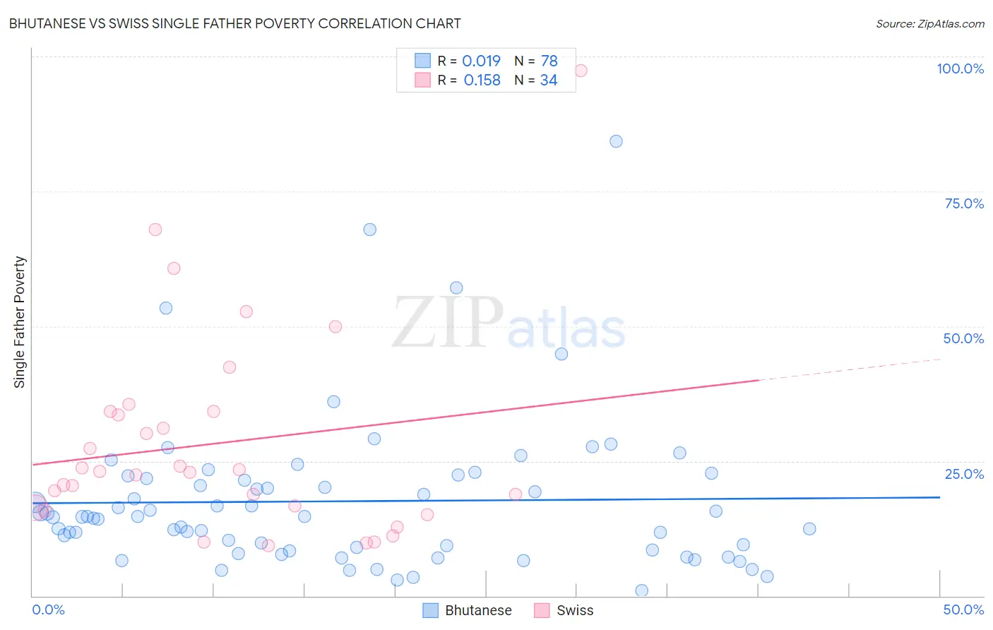 Bhutanese vs Swiss Single Father Poverty