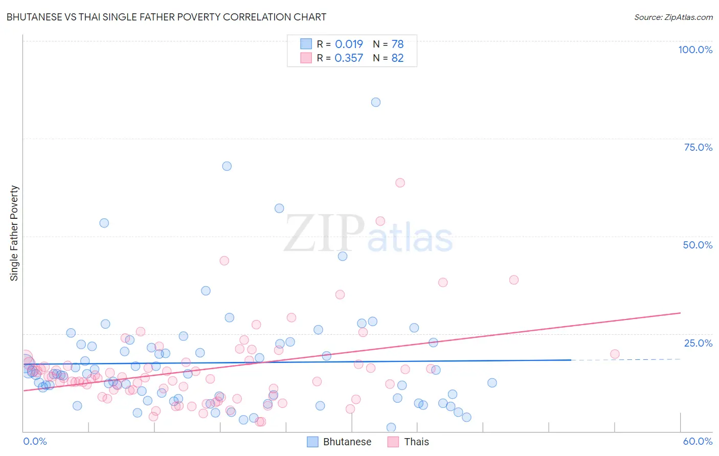Bhutanese vs Thai Single Father Poverty