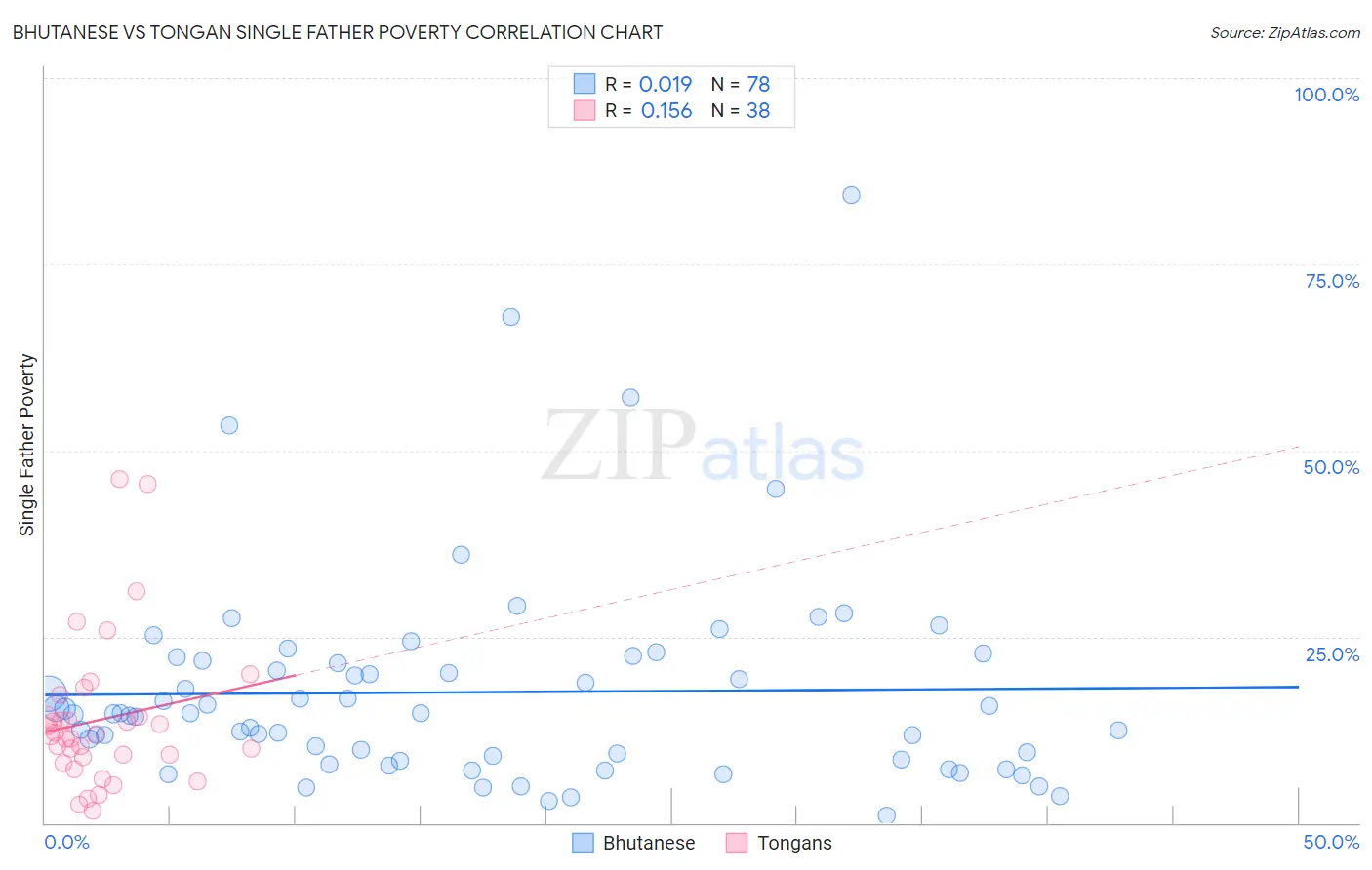 Bhutanese vs Tongan Single Father Poverty