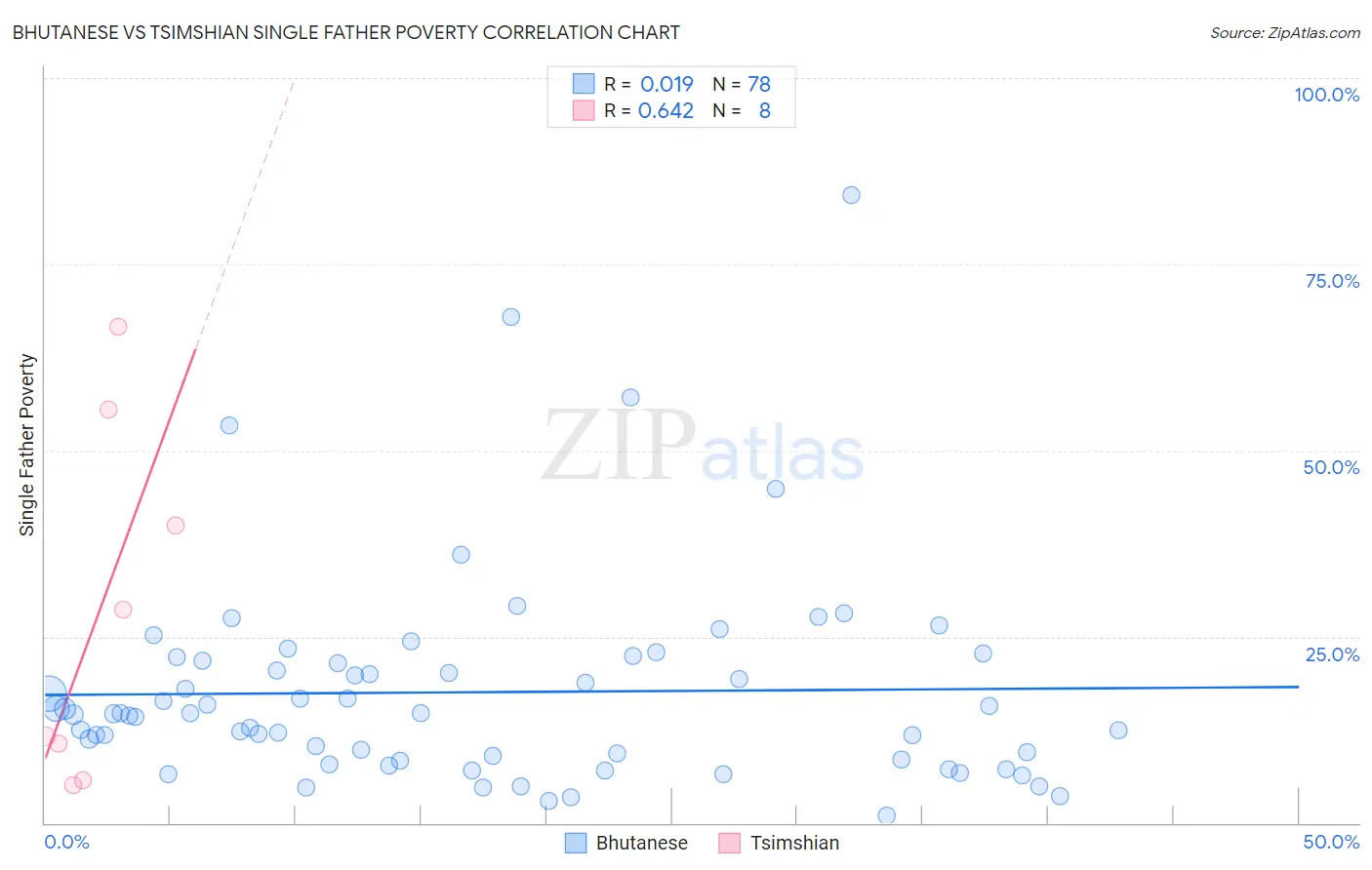 Bhutanese vs Tsimshian Single Father Poverty
