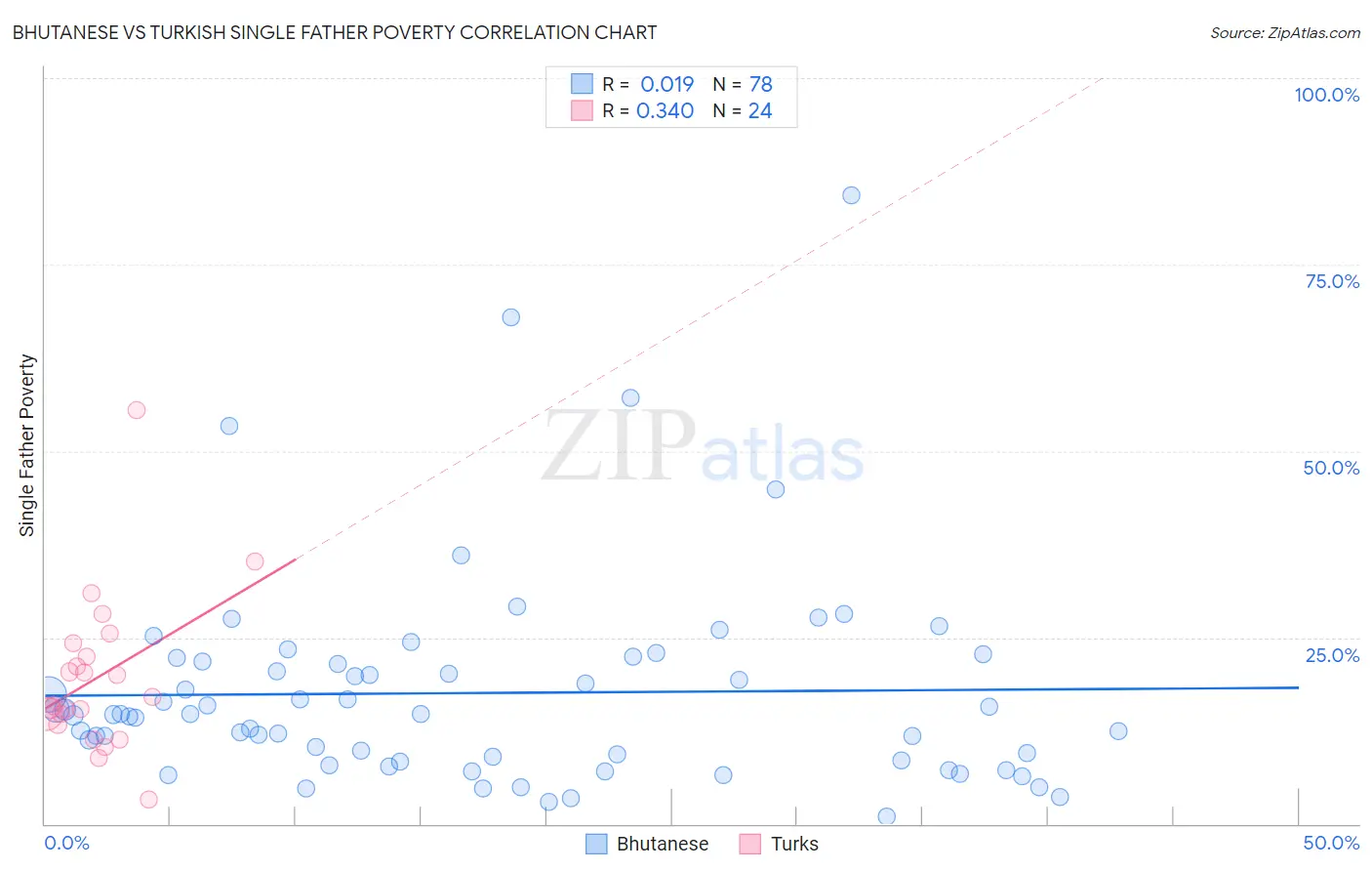 Bhutanese vs Turkish Single Father Poverty