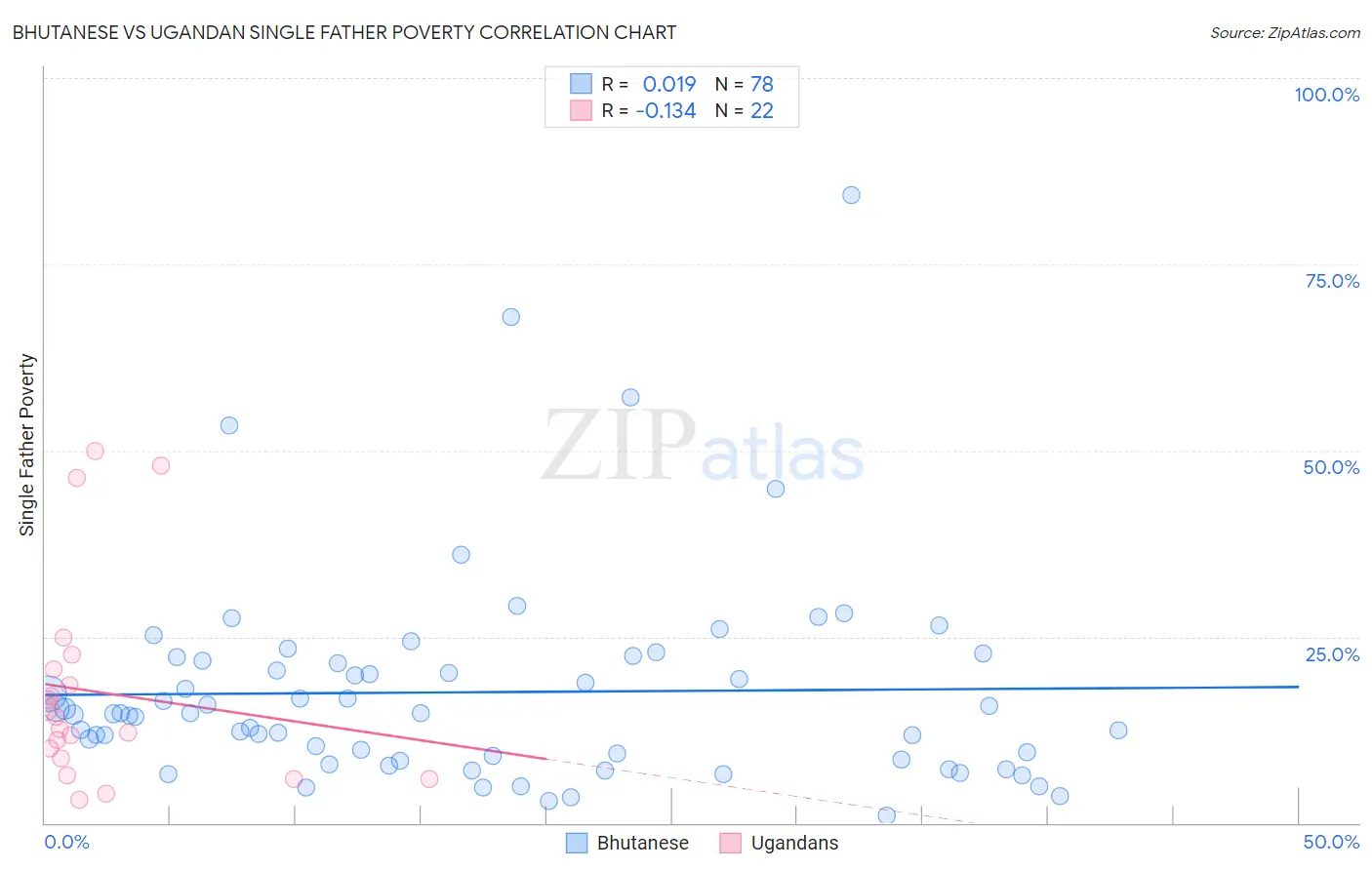 Bhutanese vs Ugandan Single Father Poverty