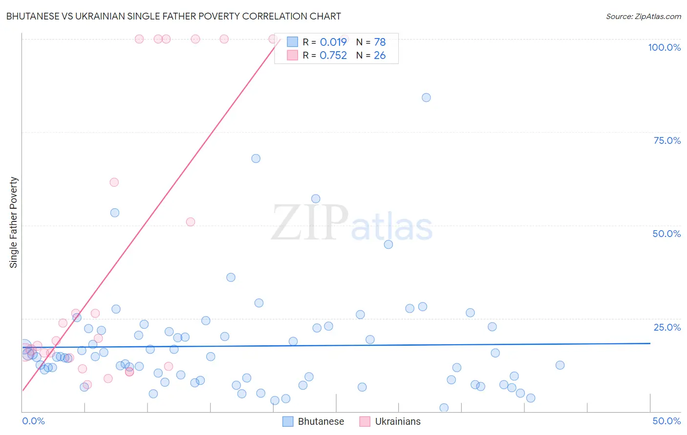 Bhutanese vs Ukrainian Single Father Poverty