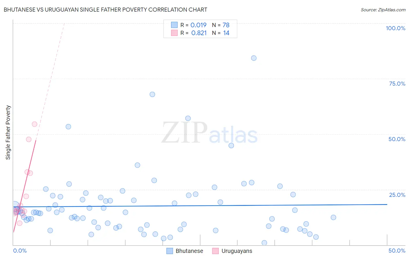 Bhutanese vs Uruguayan Single Father Poverty