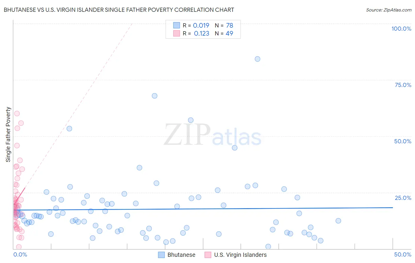 Bhutanese vs U.S. Virgin Islander Single Father Poverty