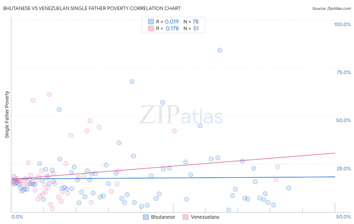 Bhutanese vs Venezuelan Single Father Poverty
