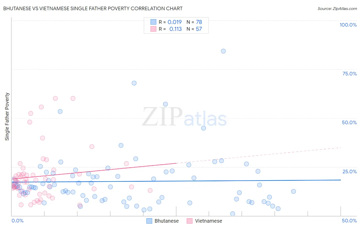 Bhutanese vs Vietnamese Single Father Poverty