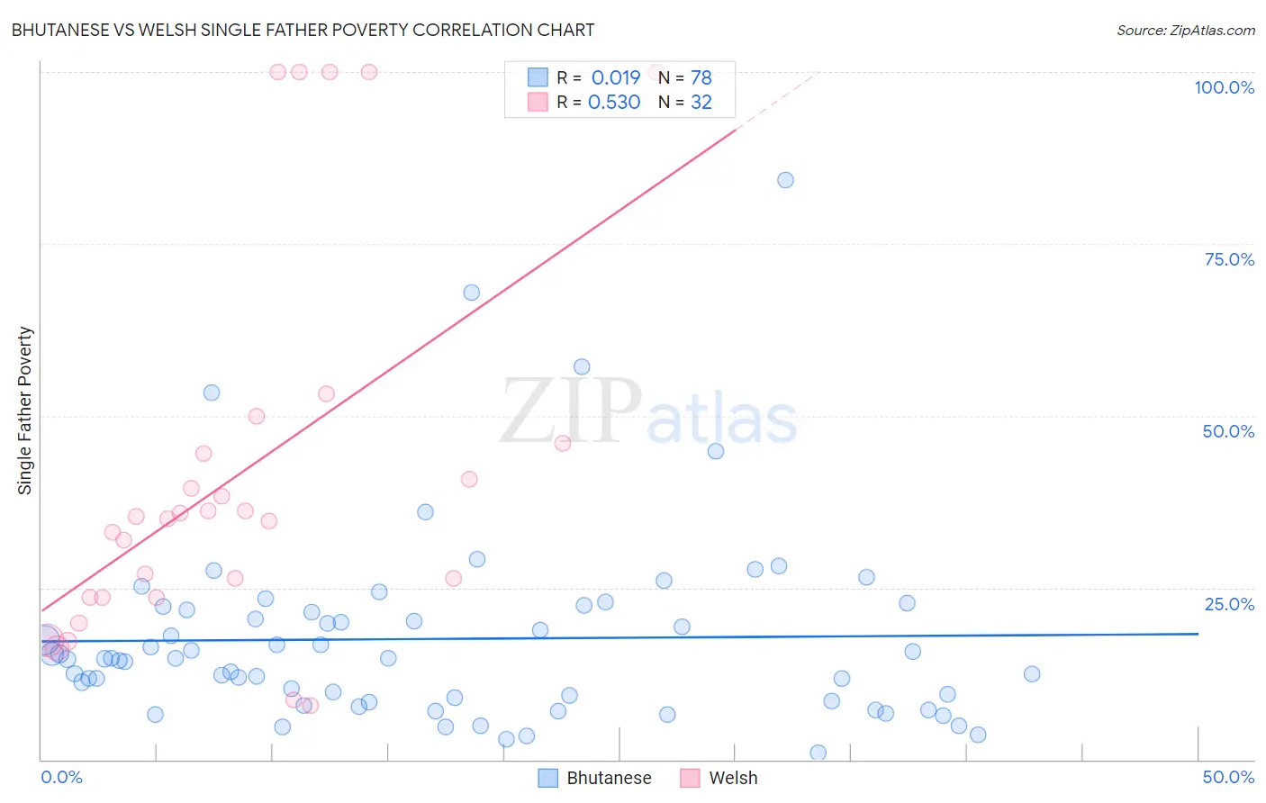 Bhutanese vs Welsh Single Father Poverty