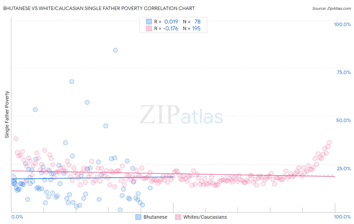 Bhutanese vs White/Caucasian Single Father Poverty