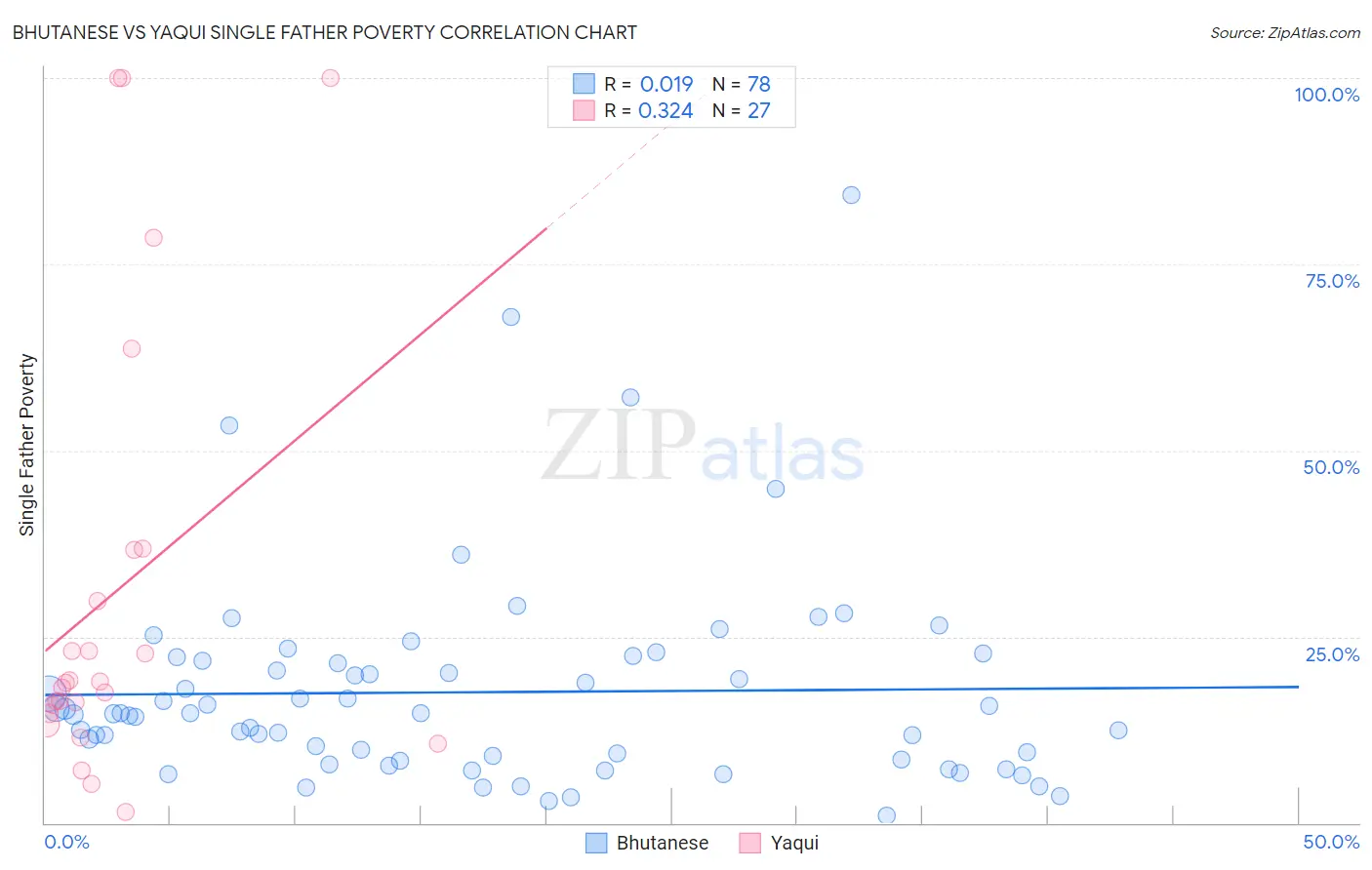Bhutanese vs Yaqui Single Father Poverty
