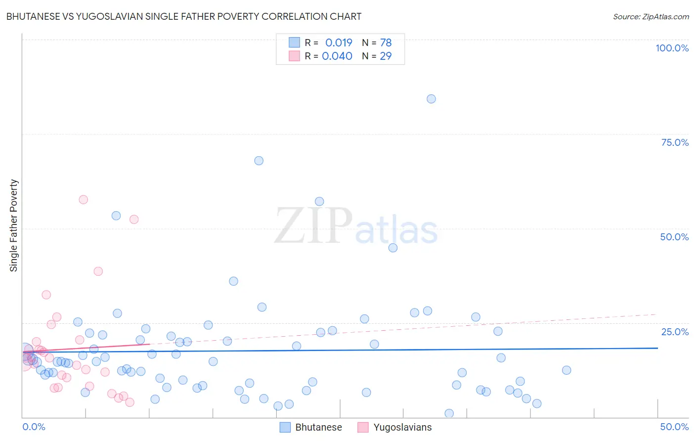 Bhutanese vs Yugoslavian Single Father Poverty