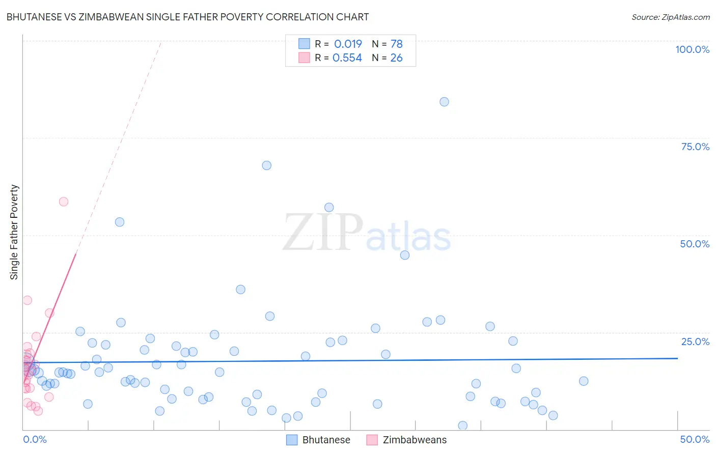 Bhutanese vs Zimbabwean Single Father Poverty