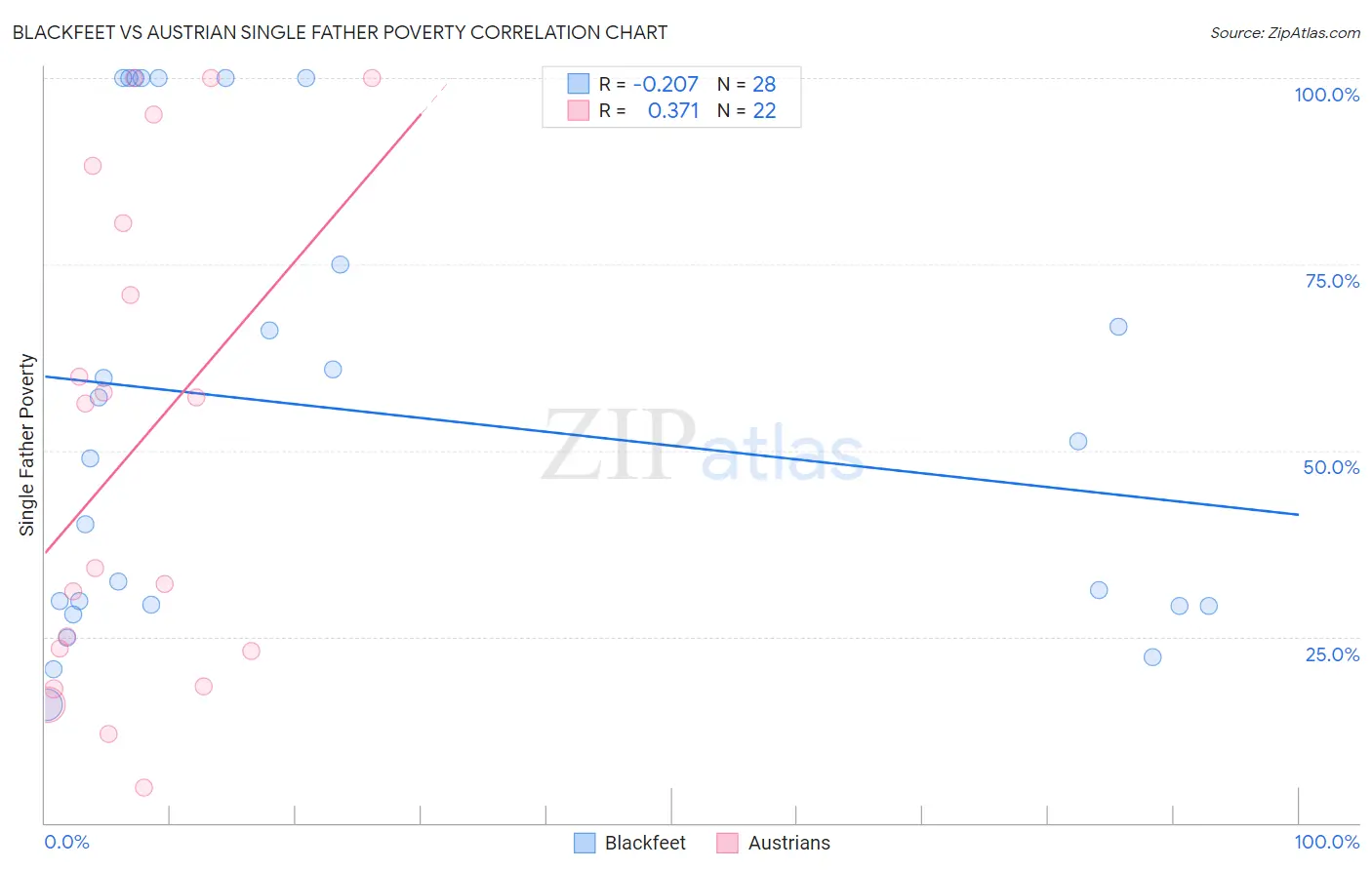 Blackfeet vs Austrian Single Father Poverty