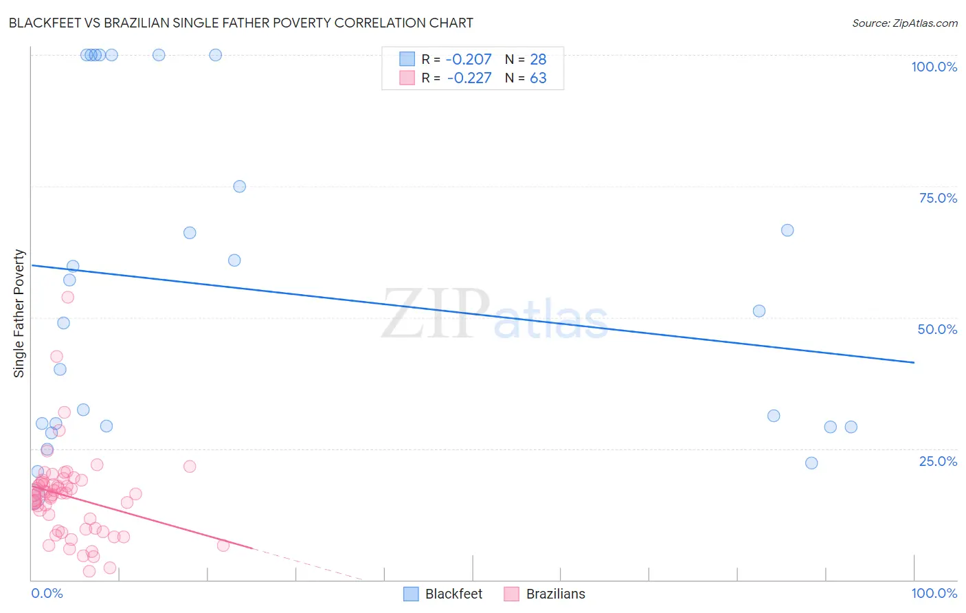Blackfeet vs Brazilian Single Father Poverty