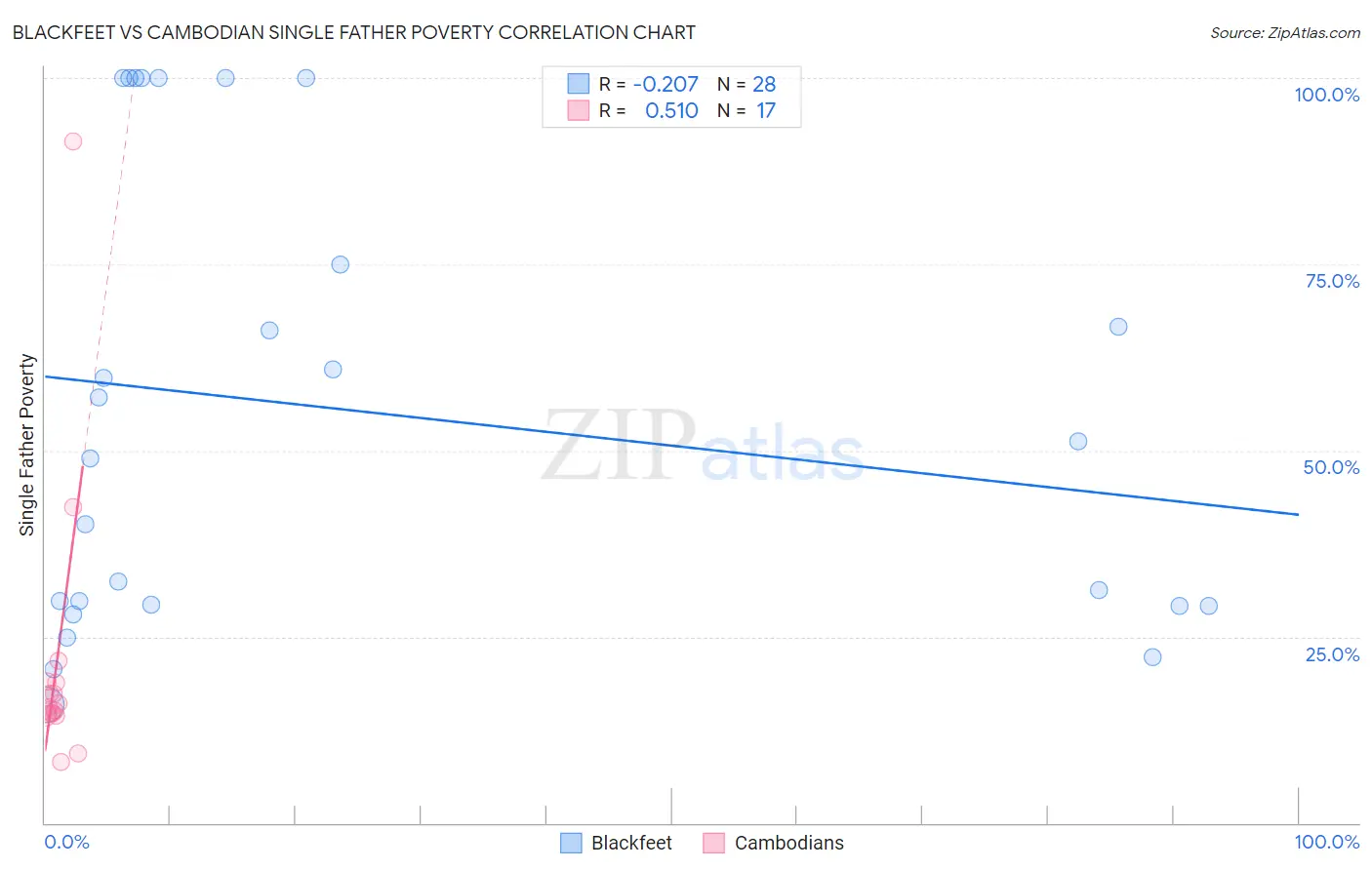 Blackfeet vs Cambodian Single Father Poverty