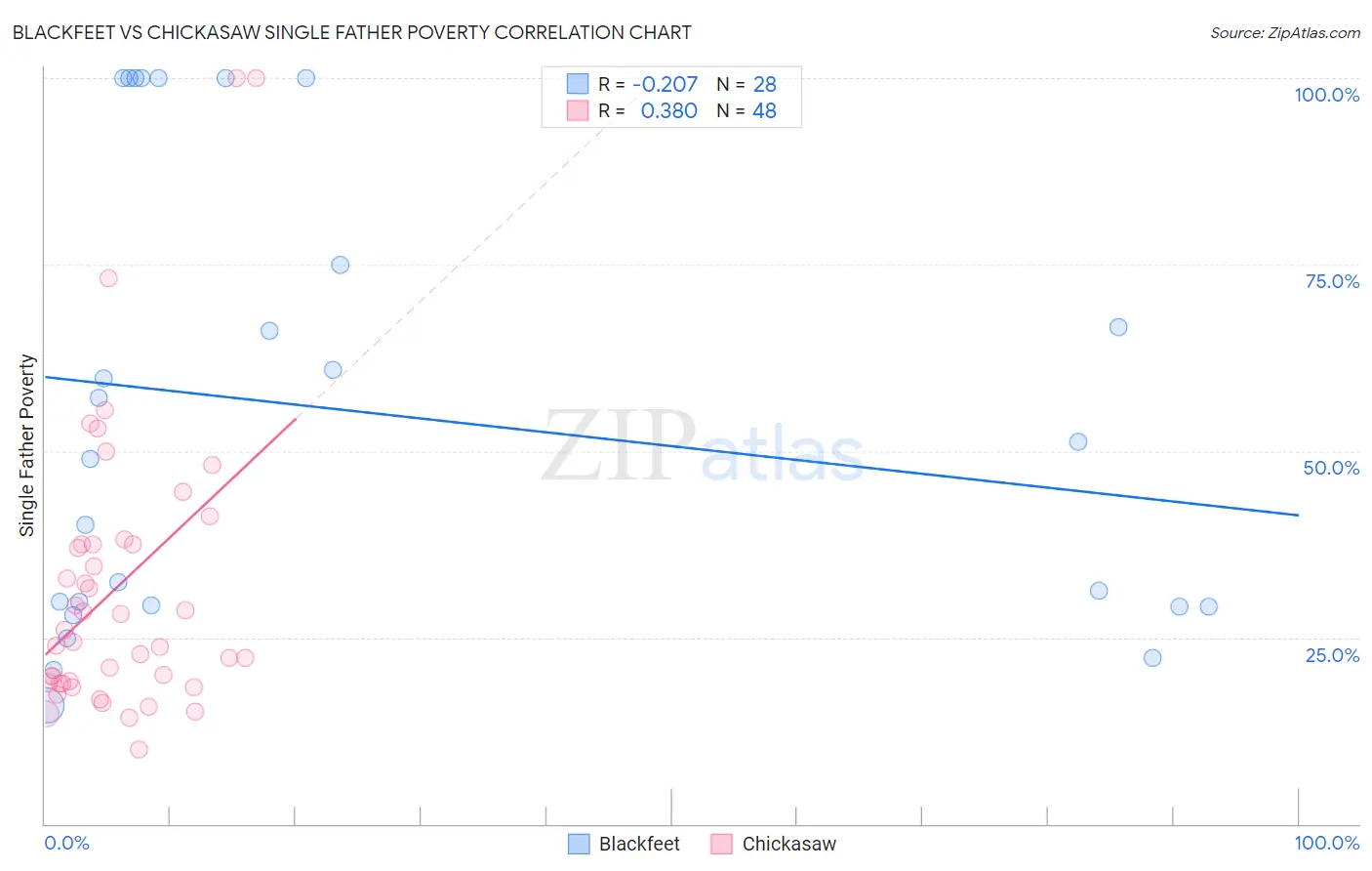 Blackfeet vs Chickasaw Single Father Poverty