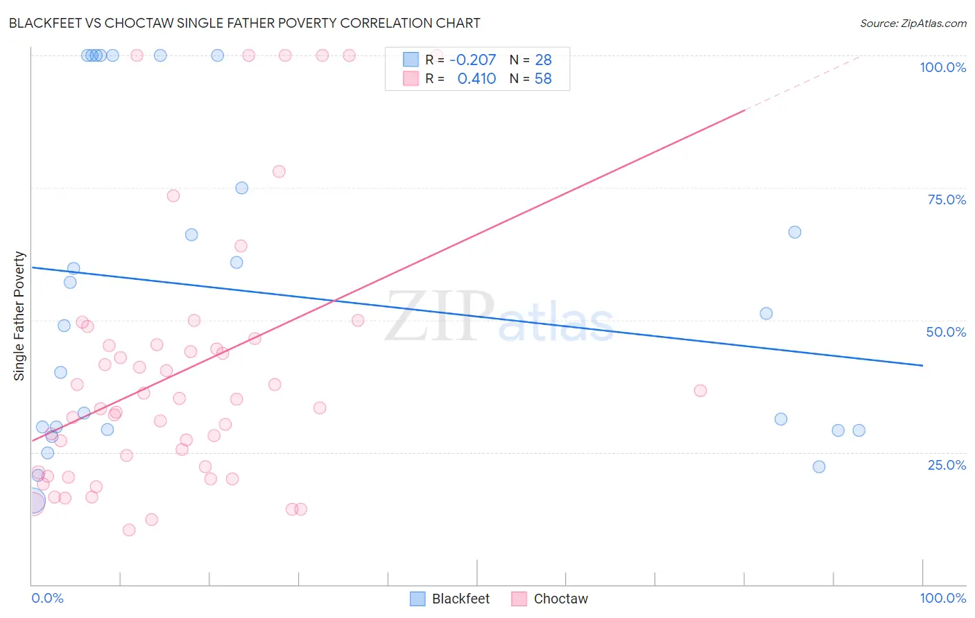 Blackfeet vs Choctaw Single Father Poverty