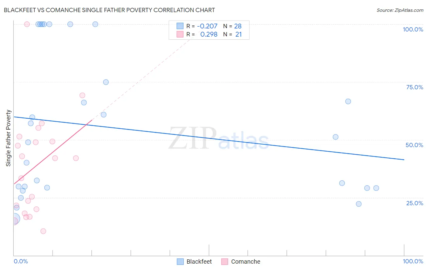 Blackfeet vs Comanche Single Father Poverty