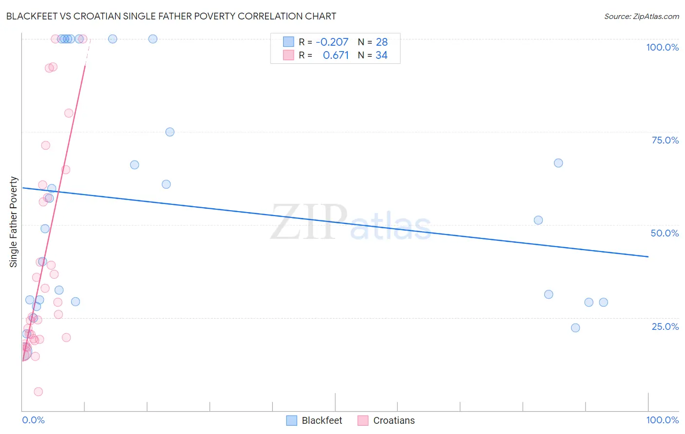 Blackfeet vs Croatian Single Father Poverty