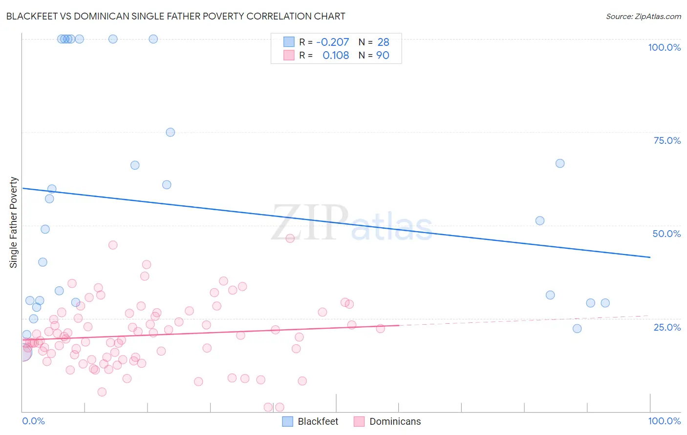 Blackfeet vs Dominican Single Father Poverty