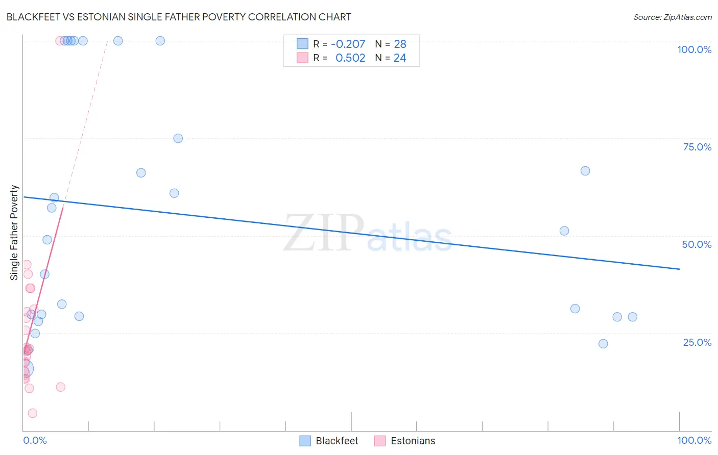 Blackfeet vs Estonian Single Father Poverty