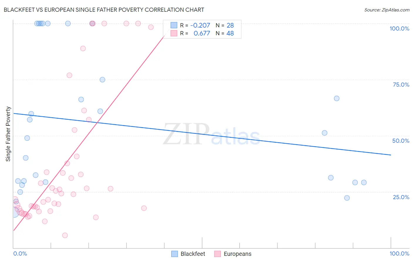 Blackfeet vs European Single Father Poverty