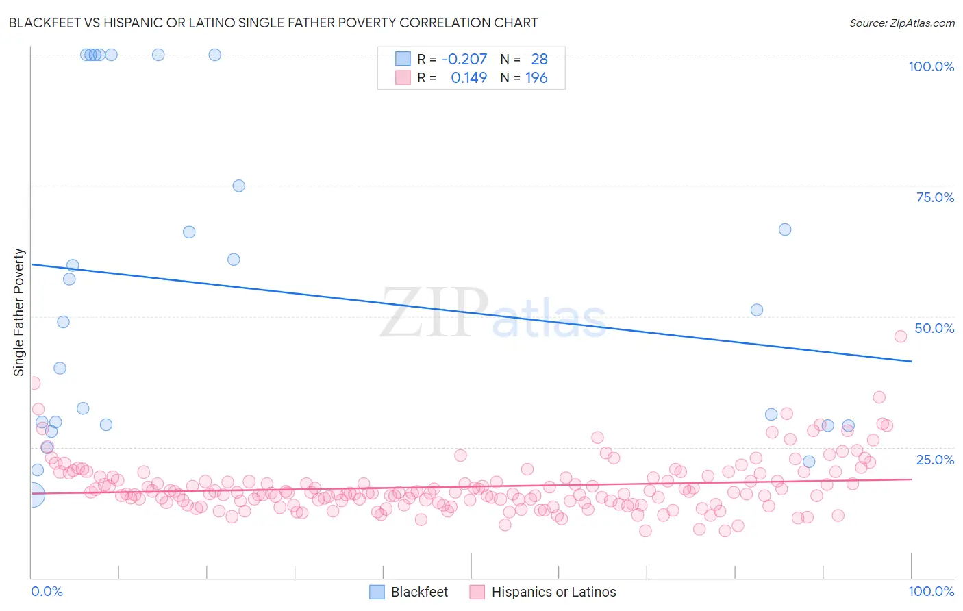 Blackfeet vs Hispanic or Latino Single Father Poverty