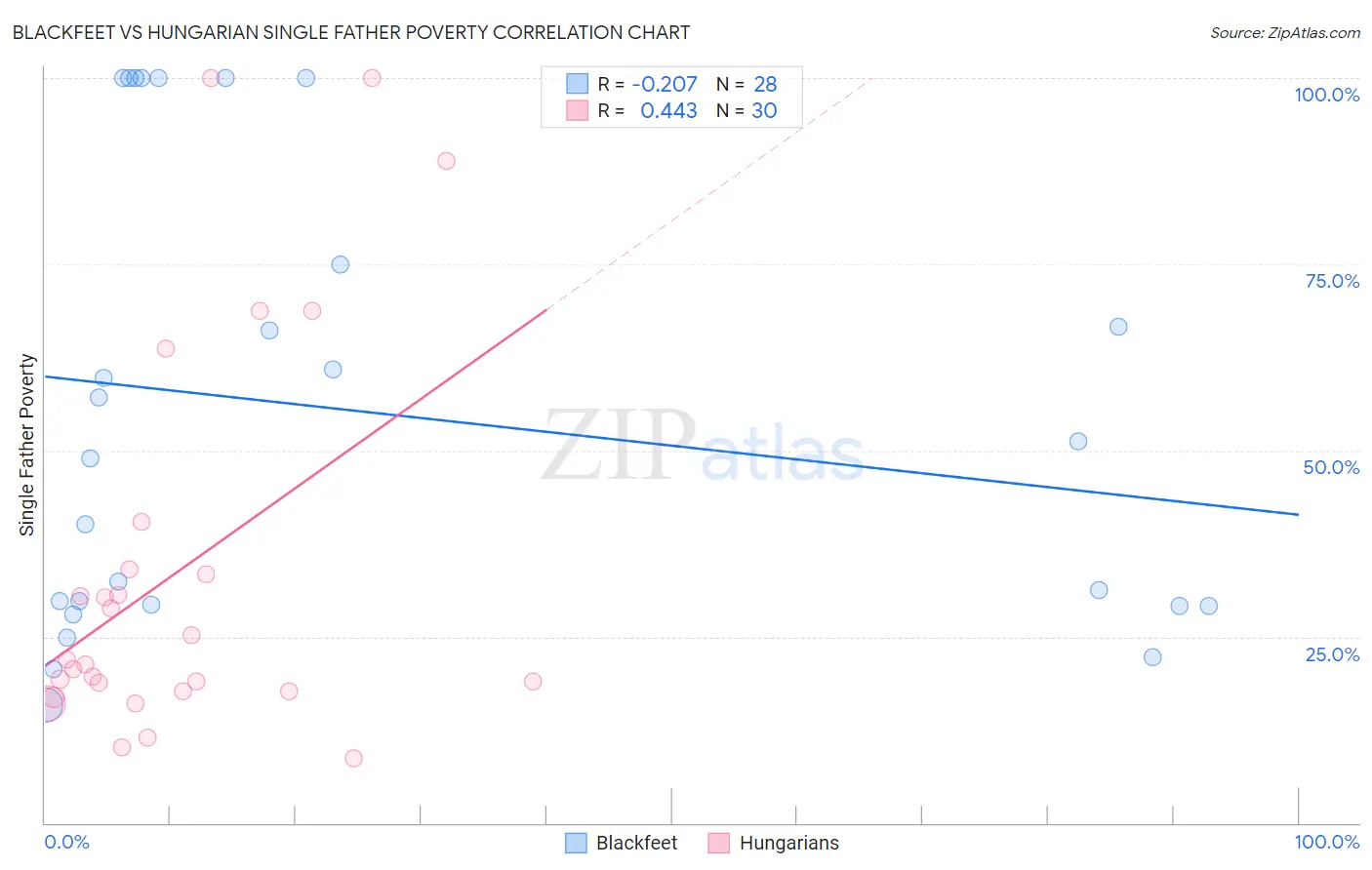 Blackfeet vs Hungarian Single Father Poverty