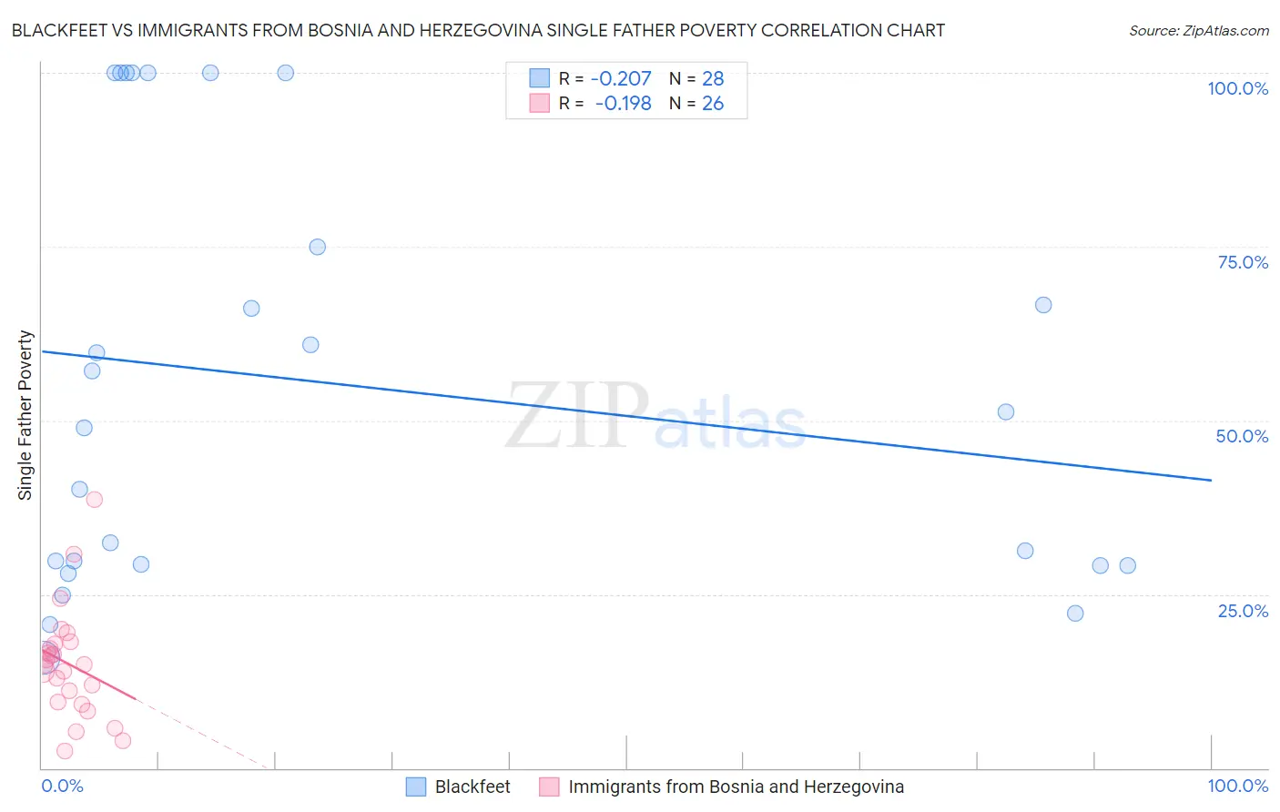 Blackfeet vs Immigrants from Bosnia and Herzegovina Single Father Poverty