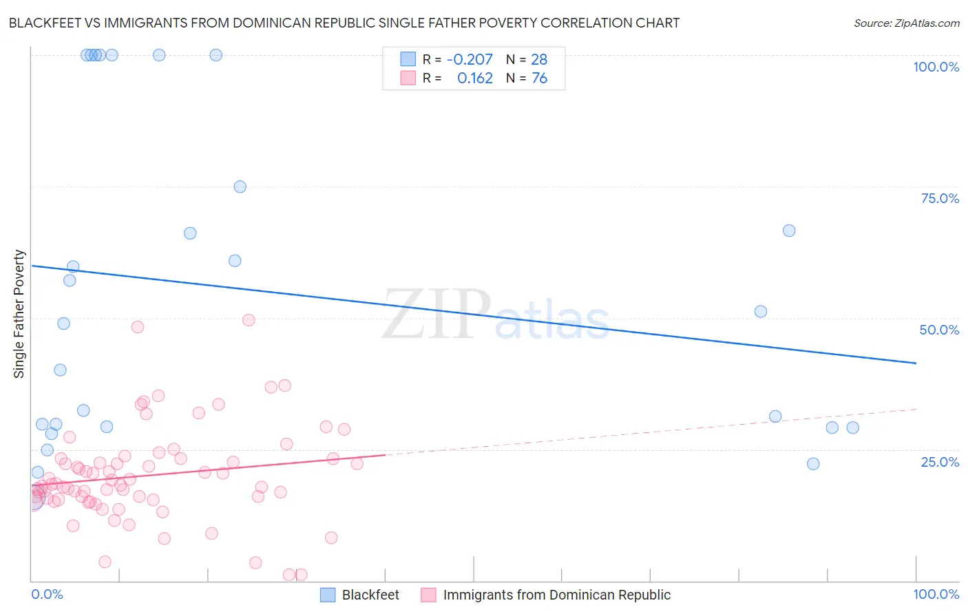 Blackfeet vs Immigrants from Dominican Republic Single Father Poverty