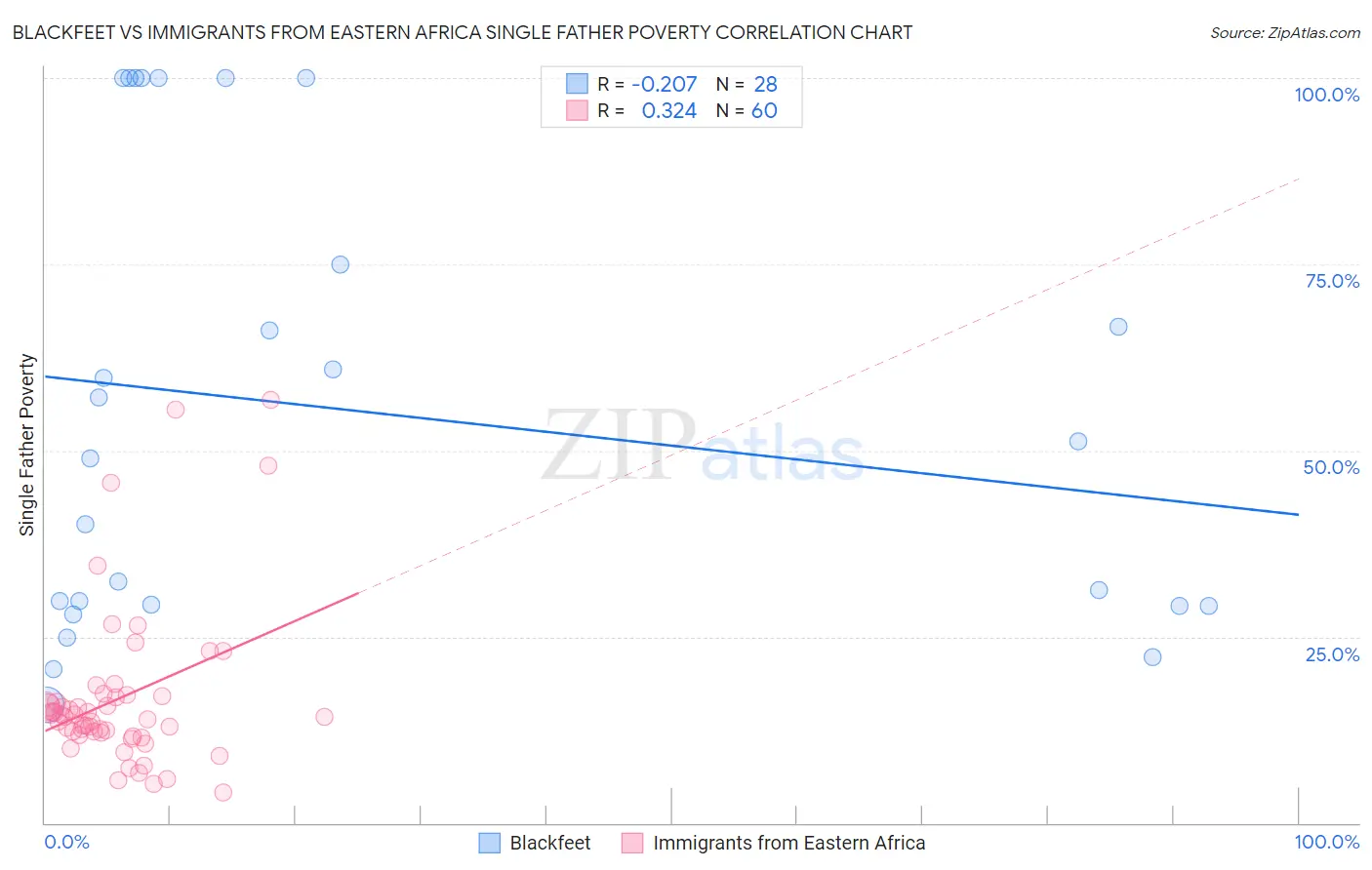 Blackfeet vs Immigrants from Eastern Africa Single Father Poverty