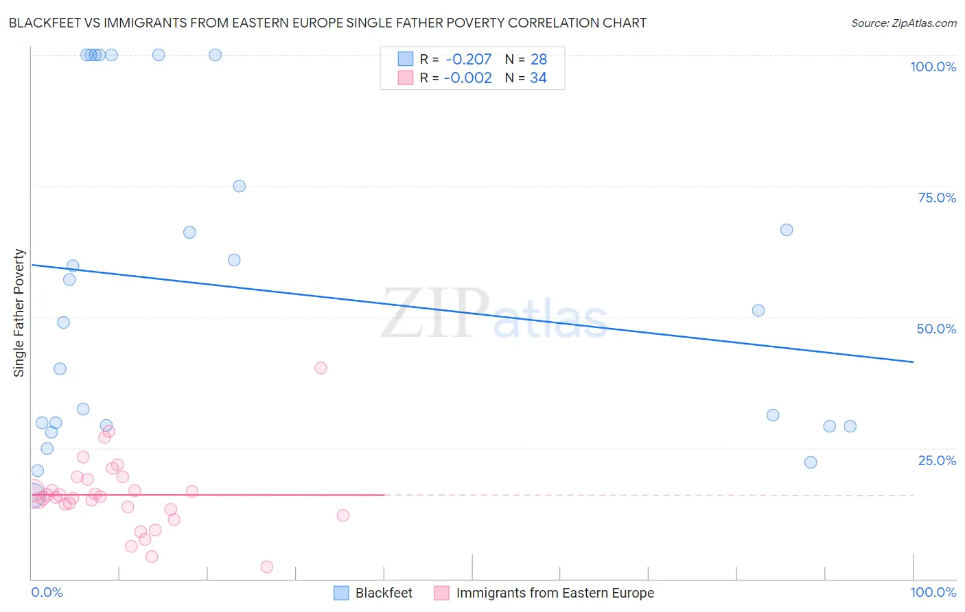 Blackfeet vs Immigrants from Eastern Europe Single Father Poverty