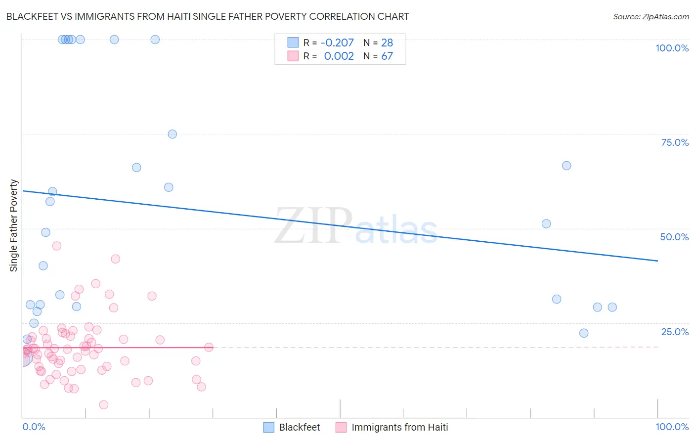 Blackfeet vs Immigrants from Haiti Single Father Poverty