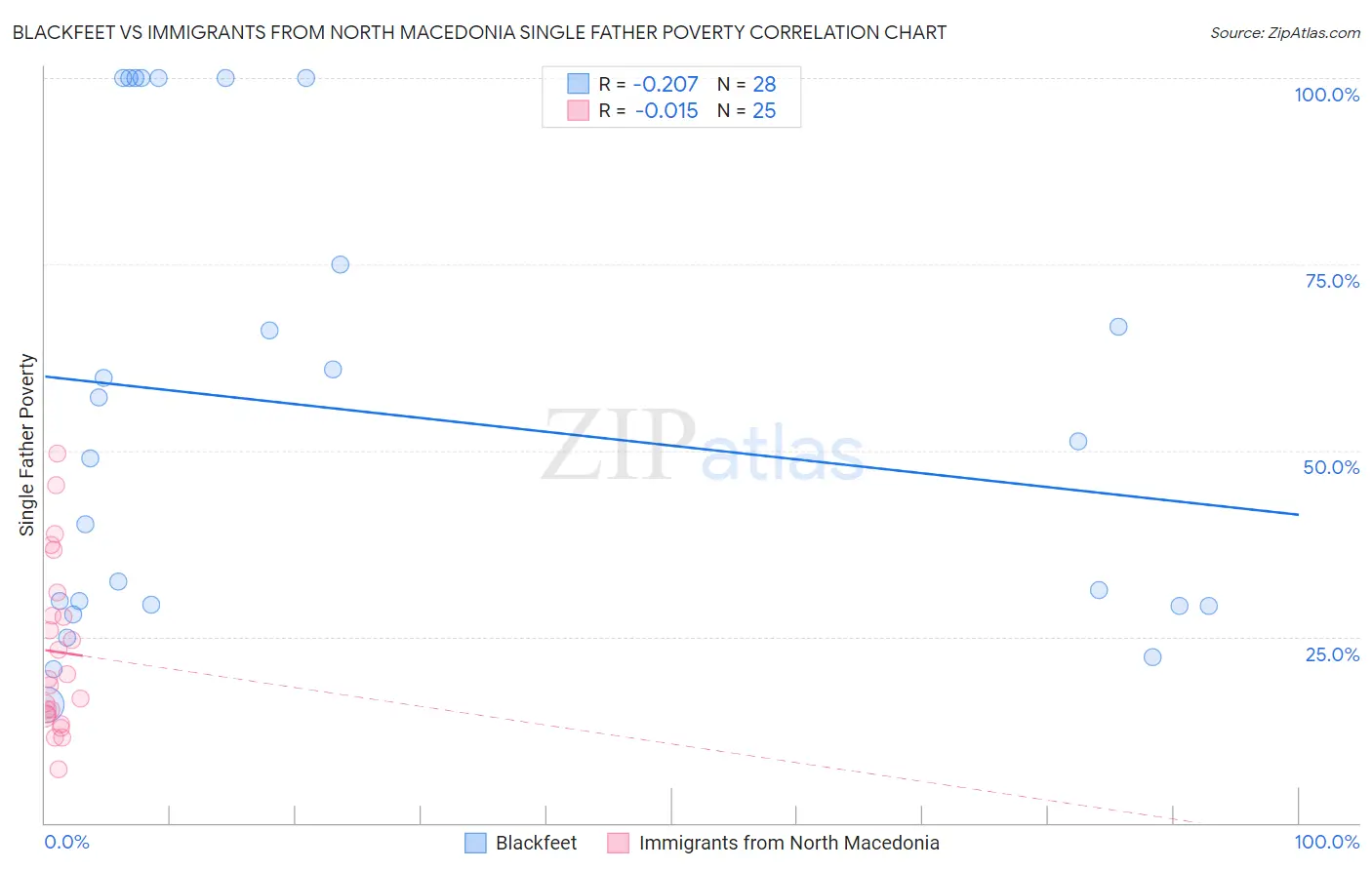 Blackfeet vs Immigrants from North Macedonia Single Father Poverty