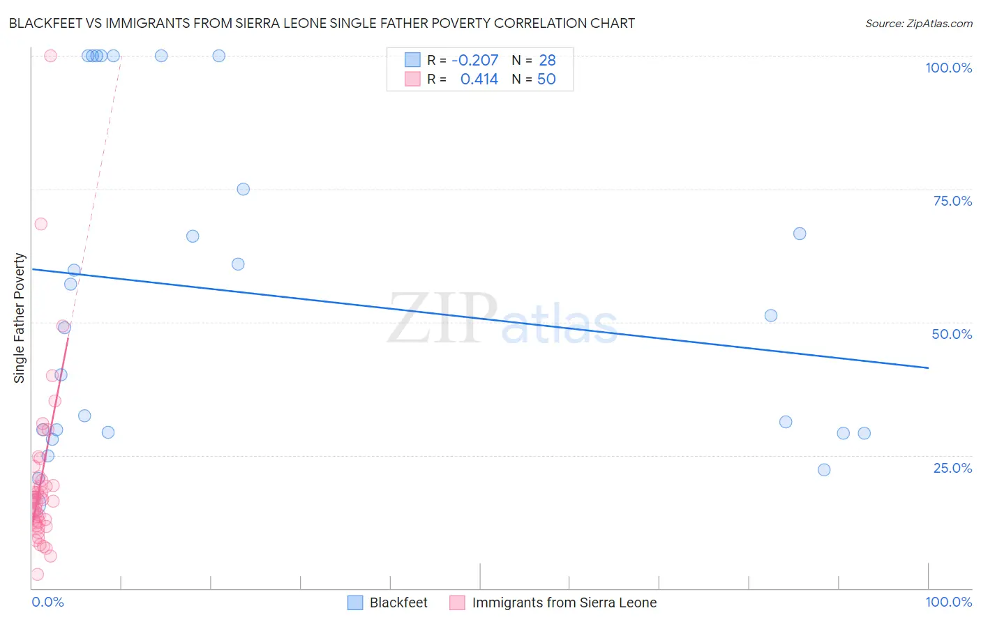 Blackfeet vs Immigrants from Sierra Leone Single Father Poverty