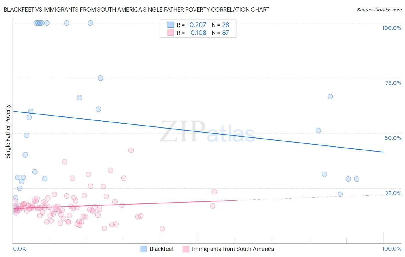 Blackfeet vs Immigrants from South America Single Father Poverty