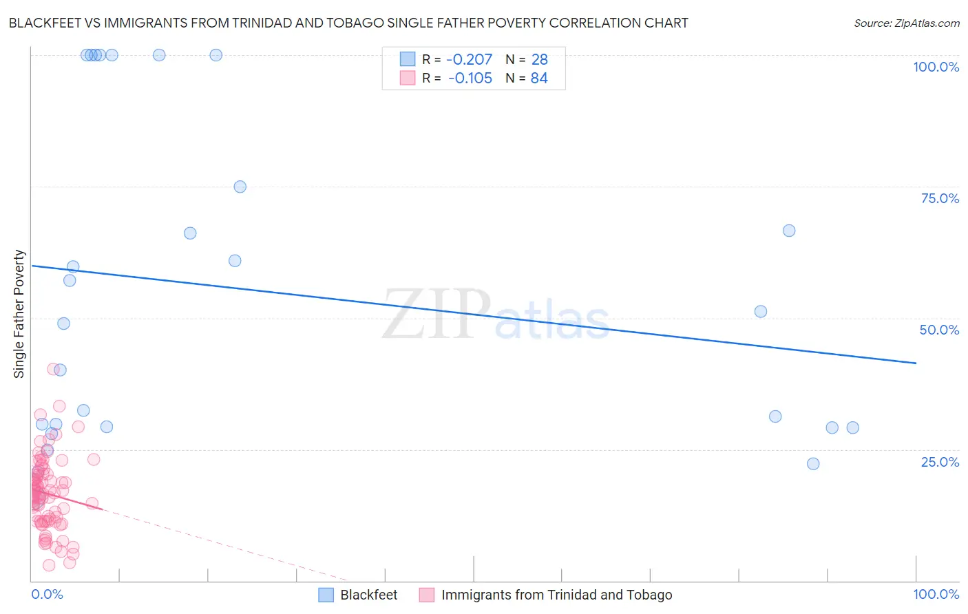Blackfeet vs Immigrants from Trinidad and Tobago Single Father Poverty