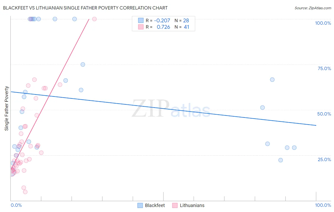 Blackfeet vs Lithuanian Single Father Poverty