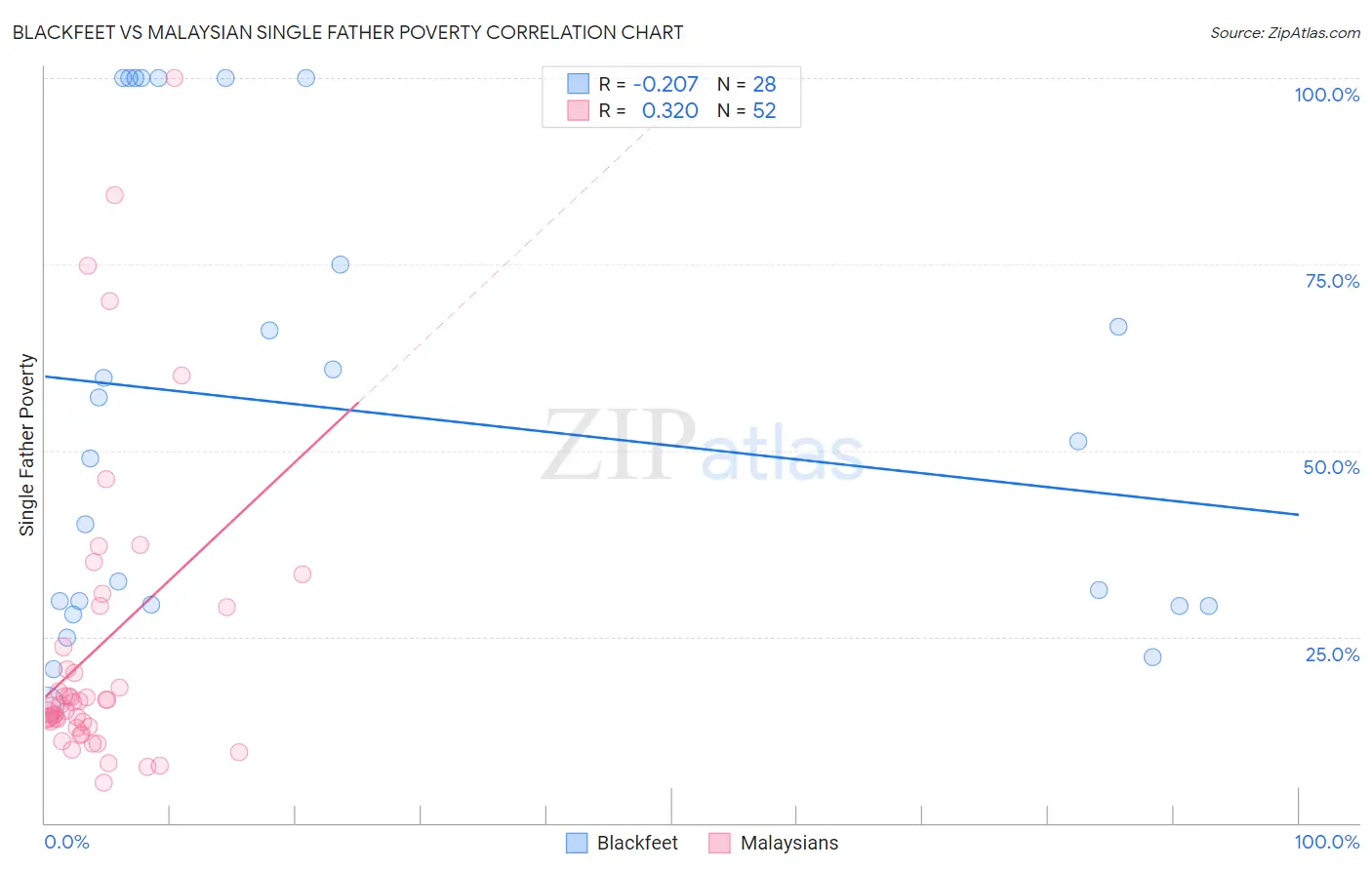 Blackfeet vs Malaysian Single Father Poverty