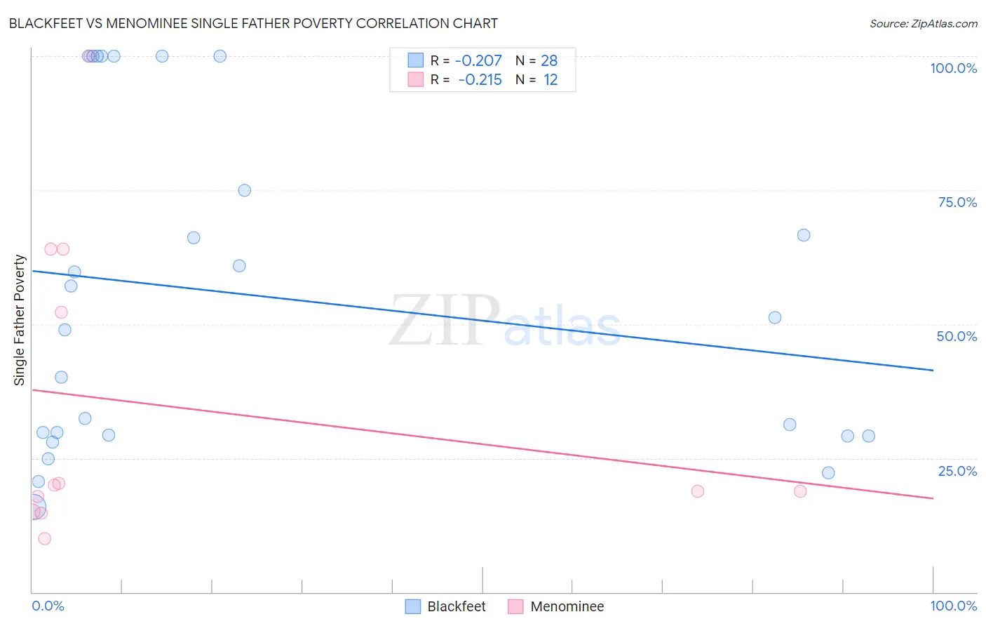Blackfeet vs Menominee Single Father Poverty