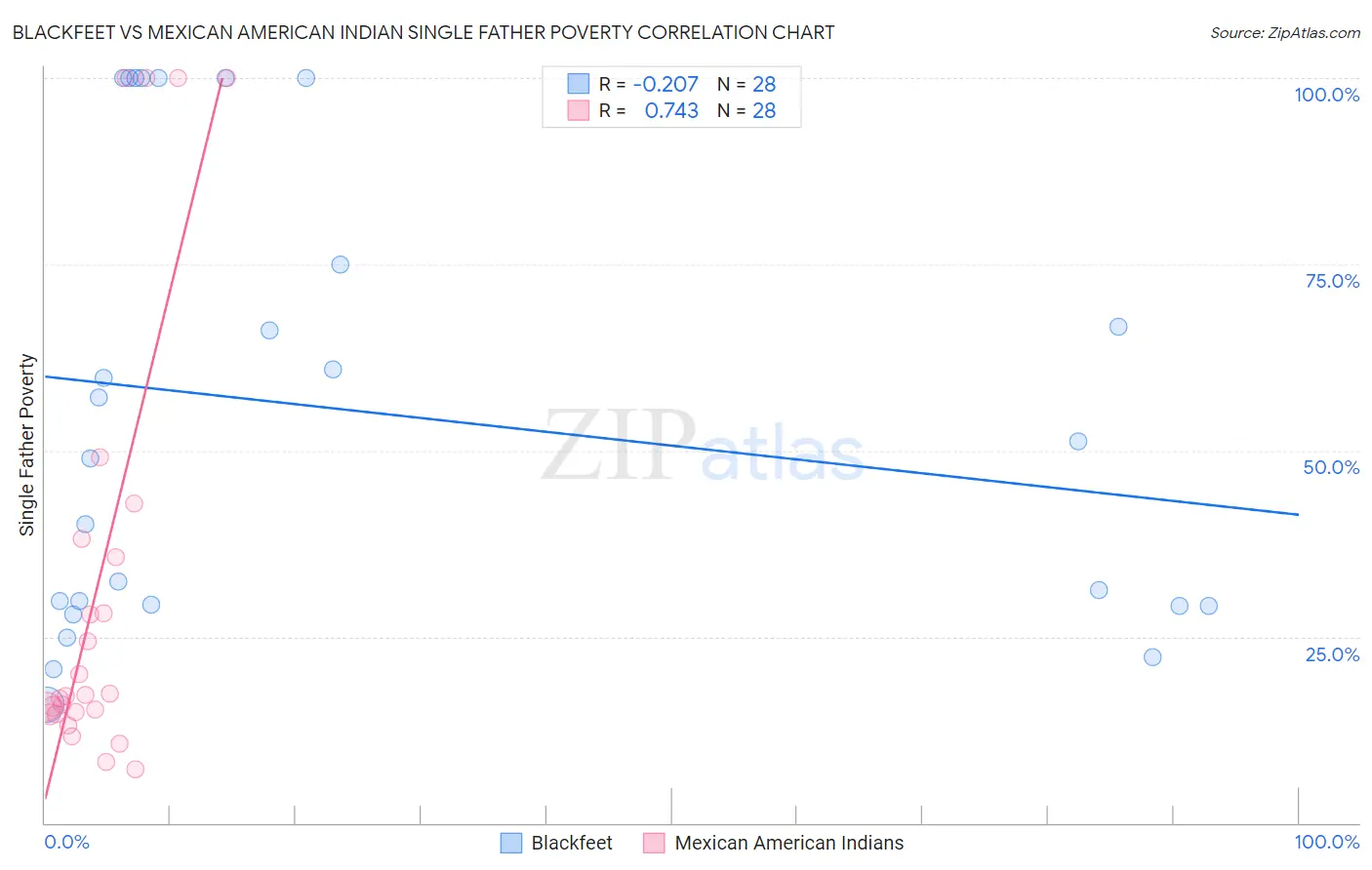 Blackfeet vs Mexican American Indian Single Father Poverty
