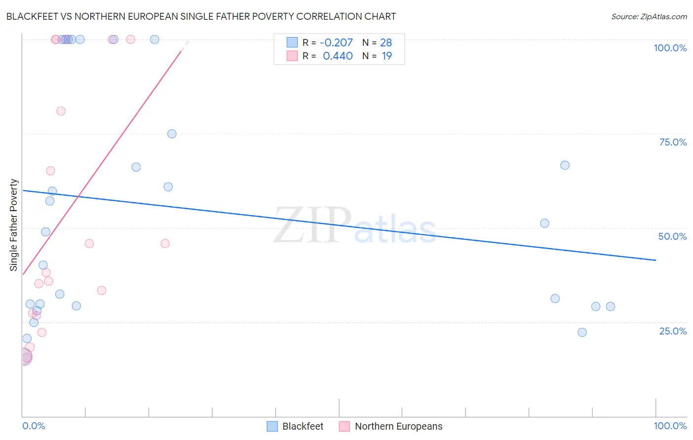 Blackfeet vs Northern European Single Father Poverty