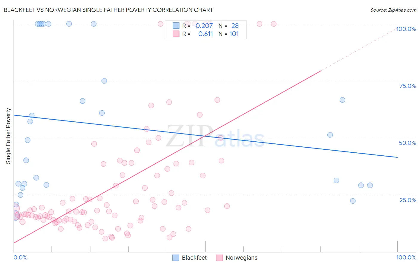 Blackfeet vs Norwegian Single Father Poverty