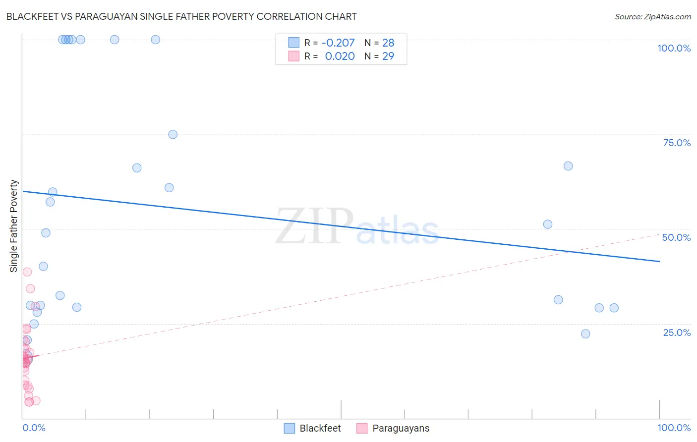 Blackfeet vs Paraguayan Single Father Poverty